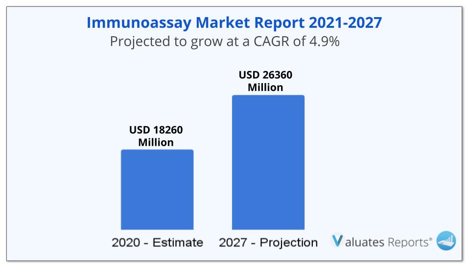 Immunoassay Market Size